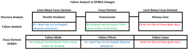 Failure Analyses DFMEA Linkages