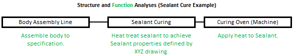 Function Analyses Sealant Cure
