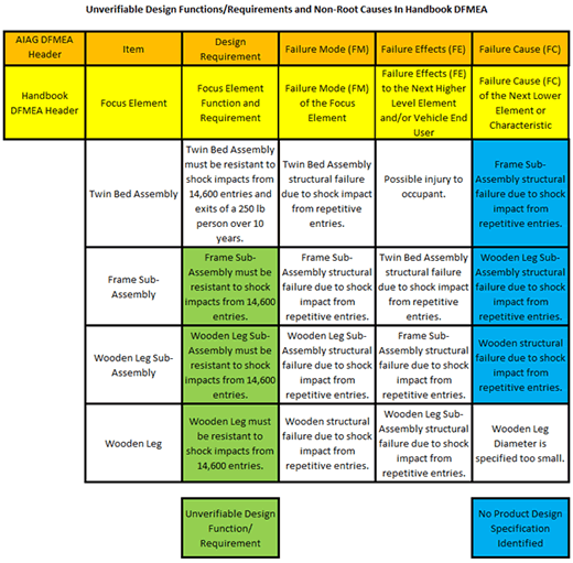 Functions Requirements Non Root Causes