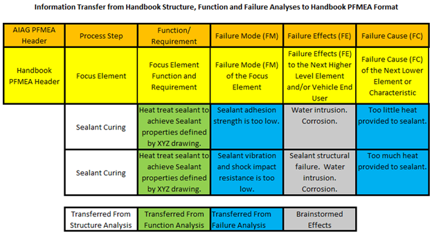 Handbook Process FMEA Format