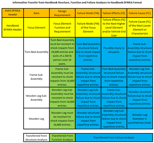 Info Transfer From Handbook Analyses To Handbook DFMEA