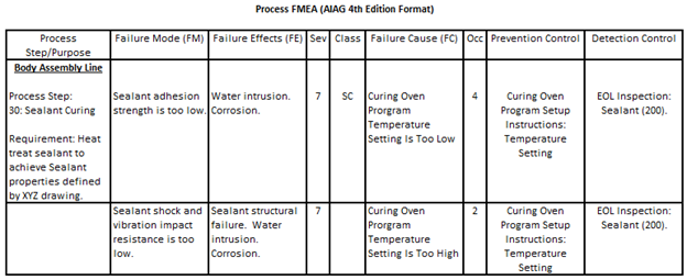 Process FMEA Body Assembly Line