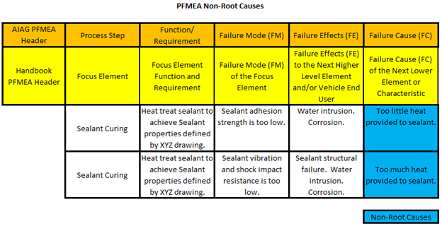 PFMEA Non Root Causes