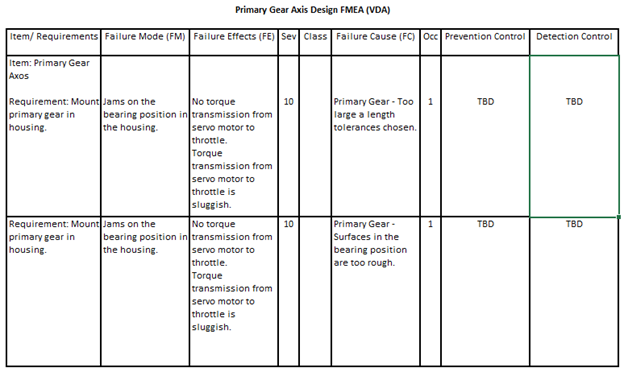 Primary Gear Axis Design FMEA