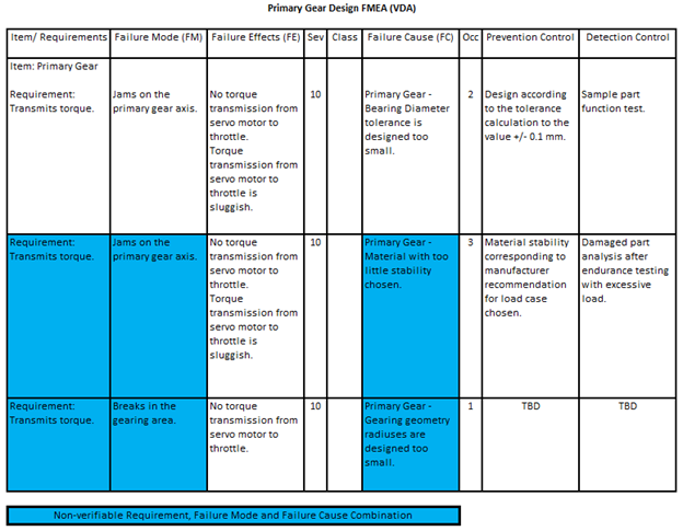 Primary Gear Design FMEA