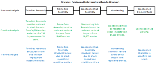 Structure-Function-Failure Analyses