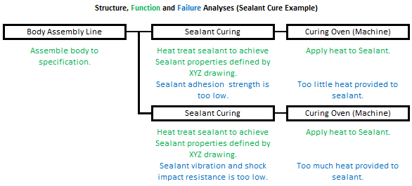 Structure, Function and Failure Analyses - Sealant Cure