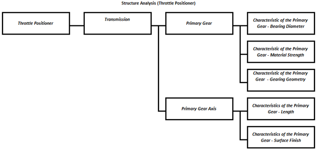 Throttle Positioner