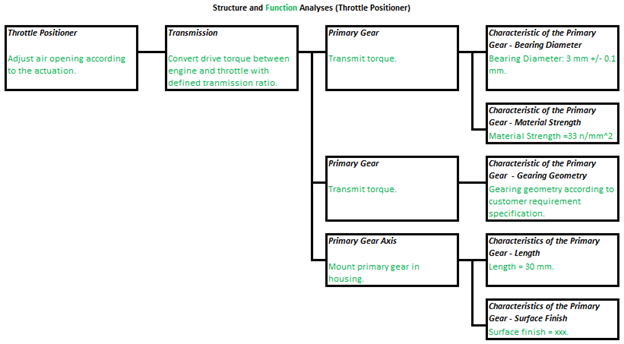 Throttle Positioner Function Analyses