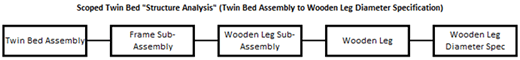 Twin Bed Structure Analysis