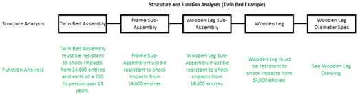 Twin Bed Structure And Functional Analyses